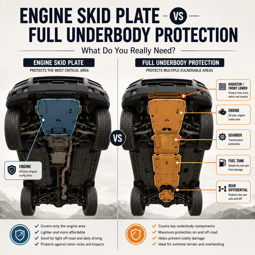 Engine skid plate vs wider underbody protection comparison showing vehicle underside with highlighted engine, gearbox, radiator, fuel tank and rear differential skid plate areas