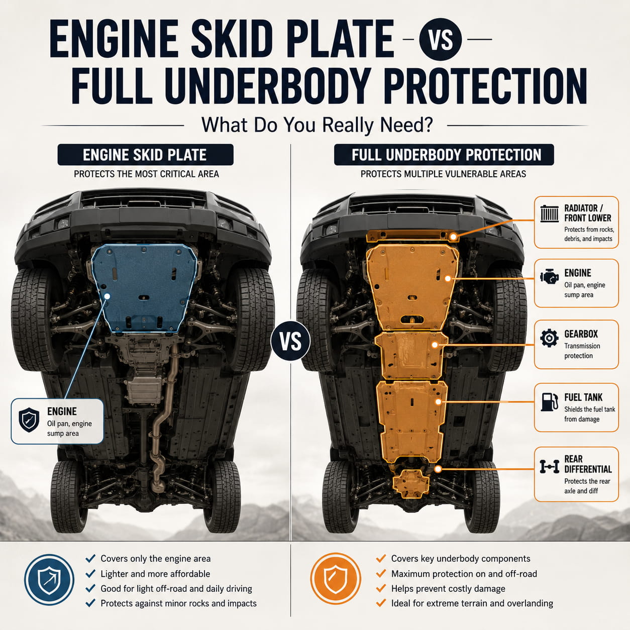 Engine skid plate vs wider underbody protection comparison showing vehicle underside with highlighted engine, gearbox, radiator, fuel tank and rear differential skid plate areas