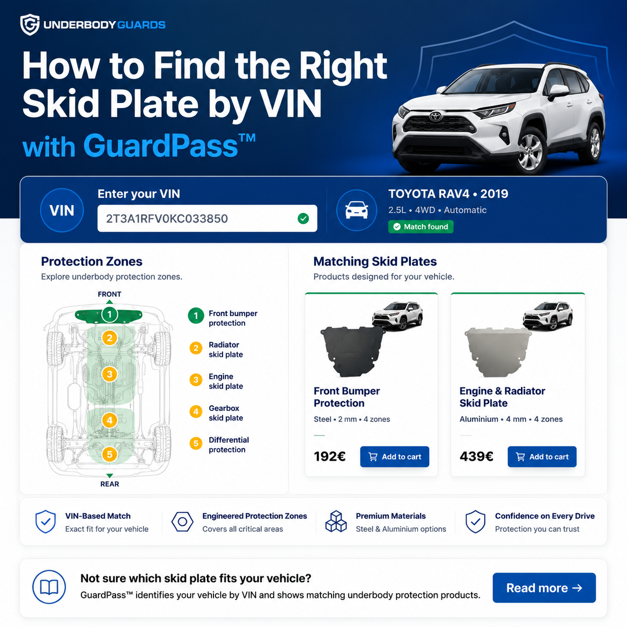 GuardPass VIN compatibility checker by UnderbodyGuards showing VIN entry, vehicle confirmation, protection zones and matching skid plates